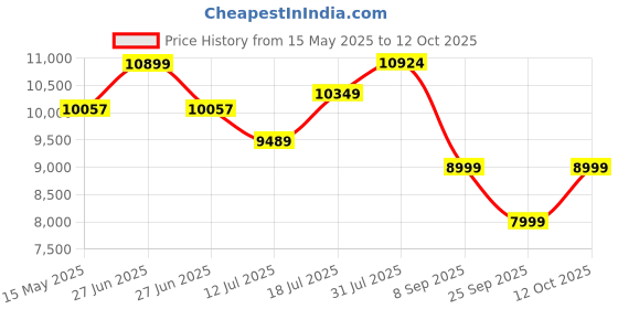 flipkart.com wonderchef Ruby Curve Flora 90 cm Auto Clean Wall Mounted Black 1200 CMH Chimney wonderchef Price History Graph from 15 May 2025 to 12 Oct 2025