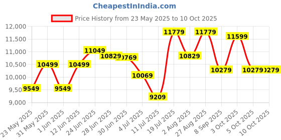 flipkart.com wonderchef Ruby Curve Flora Auto Clean Wall Mounted Black 1200 CMH Chimney wonderchef Price History Graph from 23 May 2025 to 9 Oct 2025