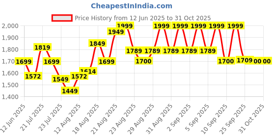 flipkart.com pigeon Ruby Electric Rice Cooker pigeon Price History Graph from 12 Jun 2025 to 30 Oct 2025