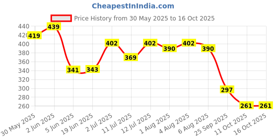 flipkart.com ruby face 12 Colors Acrylic Nail Powder Set, Colored Acrylic Powder for Nails ruby face Price History Graph from 30 May 2025 to 15 Oct 2025