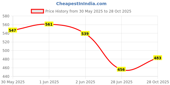 flipkart.com ruby face 12pcs 3D Nail Art Pens Set, Nail Drawing Pen Manicure Polish Tools ruby face Price History Graph from 30 May 2025 to 28 Oct 2025