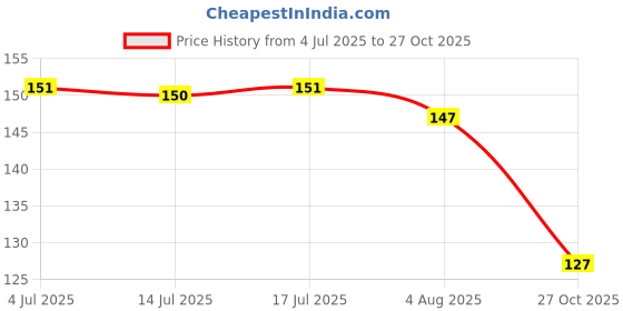 flipkart.com ruby face 200 PCS Cotton Pads Lint-Free Non-Woven Removal Tool for ruby face Price History Graph from 4 Jul 2025 to 27 Oct 2025