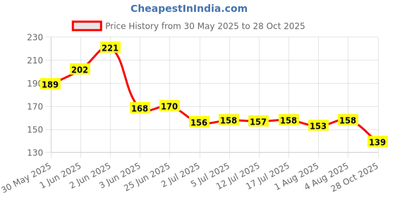 flipkart.com ruby face 2Pcs Professional Nail Art Super Glue Stronger 20g Bottle 401 Rapid Fix Handmade ruby face Price History Graph from 30 May 2025 to 28 Oct 2025