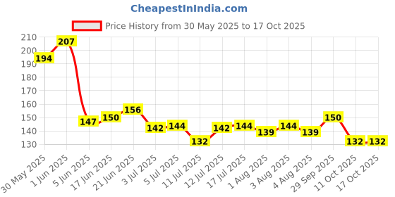 flipkart.com ruby face 3 Pcs Crayon Wax Dotting Pen Pencil Rhinestones Gems Drilling ruby face Price History Graph from 30 May 2025 to 16 Oct 2025