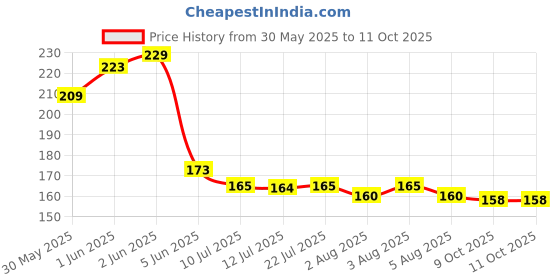 flipkart.com ruby face 6pcs/set Nail Drill Bits Manicure Set Ceramic Drill Bit ruby face Price History Graph from 30 May 2025 to 11 Oct 2025