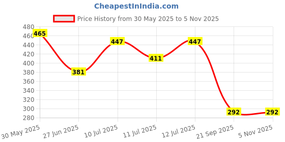 flipkart.com ruby face Acrylic Powder Set - 3 Colors 30g White Clear Pink Acrylic Nail Powder ruby face Price History Graph from 30 May 2025 to 3 Nov 2025