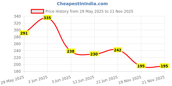 flipkart.com ruby face Chrome Nail Glitter Powder | Metallic Super Mirror Effect Holographic ruby face Price History Graph from 29 May 2025 to 21 Nov 2025