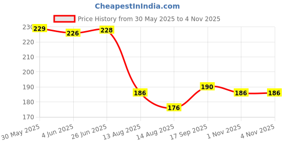 flipkart.com ruby face Gel Nail Polish Remover,Magic Remove Soak Off Gel Polish,Magic Removr Nail Paint ruby face Price History Graph from 30 May 2025 to 4 Nov 2025