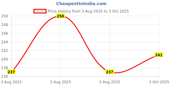 flipkart.com ruby face IBD HARD GEL,LED/UV BUILDER GEL - PINK 56g Builder Gel ruby face Price History Graph from 3 Aug 2025 to 3 Oct 2025