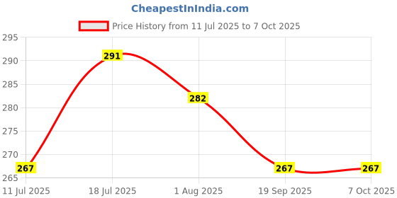 flipkart.com ruby face Mirror Effect Polish Liner Pen, Chrome Marker Pen for Nail Art, Metallic ruby face Price History Graph from 11 Jul 2025 to 7 Oct 2025