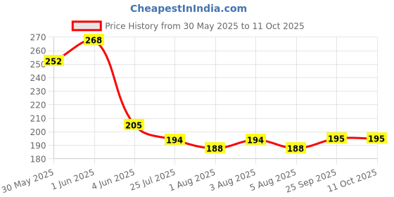 flipkart.com ruby face Nail Art Slip Solution Quick Building UV Gel Poly Extension Acrylic Lacquer100ml ruby face Price History Graph from 30 May 2025 to 11 Oct 2025