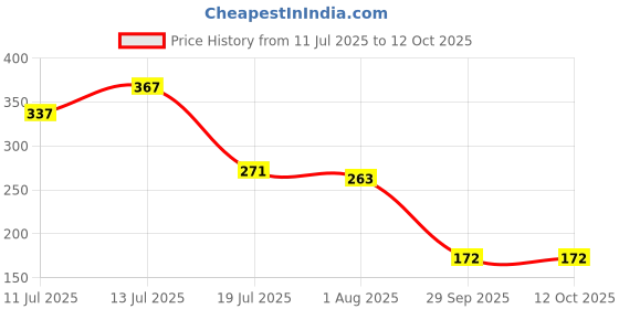 flipkart.com ruby face Nail Hardener Nail Care | Transparent | Enriched with Vitamin Oil ruby face Price History Graph from 11 Jul 2025 to 12 Oct 2025
