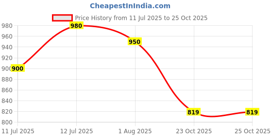 flipkart.com ruby face Nail Kit Acrylic Powder and Monomer Set with Nail Brush, Pink White Clear ruby face Price History Graph from 11 Jul 2025 to 25 Oct 2025
