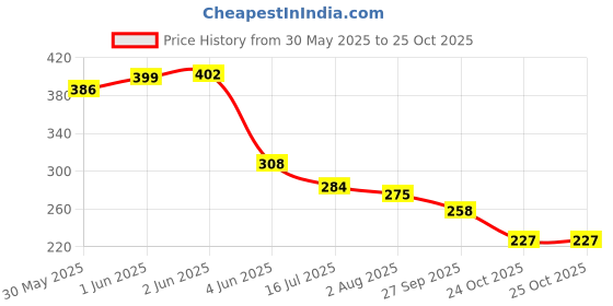 flipkart.com ruby face Nail Rhinestone Glue for Nails Super Strong Gel Nail Glue for Nail Charm 3D Nail ruby face Price History Graph from 30 May 2025 to 25 Oct 2025