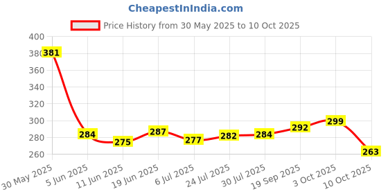flipkart.com ruby face Professional Portable Electric Nail Drill, Acrylic Nail Kit, Nail Tool File ruby face Price History Graph from 30 May 2025 to 10 Oct 2025