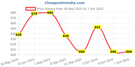 flipkart.com ruby Fire Truck big size with light and music ( Multi color ) ruby Price History Graph from 30 May 2025 to 6 Oct 2025