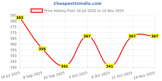 flipkart.com aorex ruby football Football - Size: 5 aorex Price History Graph from 16 Jul 2025 to 14 Nov 2025