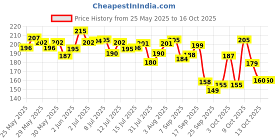 flipkart.com ronzille Ruby For Her Eau De Perfume Eau de Parfum-30 ml ronzille Price History Graph from 25 May 2025 to 13 Oct 2025