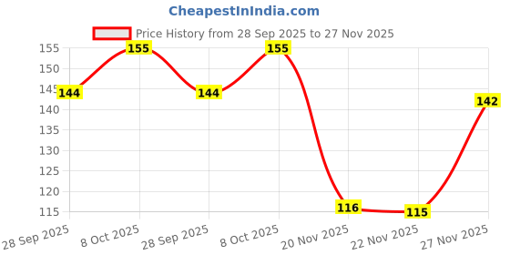 flipkart.com greenlifegarden Ruby Longan Plant greenlifegarden Price History Graph from 28 Sep 2025 to 27 Nov 2025