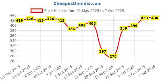 flipkart.com ruby perl Antique Shape wooden tray with working wheels for serving sweets and snacks Tray ruby perl Price History Graph from 21 May 2025 to 6 Oct 2025