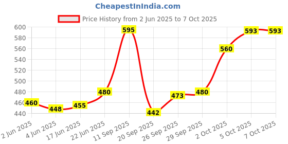 flipkart.com ruby perl Beautiful Handmade antique wooden tray set of 3 Tray (Packof 3,Microwave Safe) Tray ruby perl Price History Graph from 2 Jun 2025 to 6 Oct 2025