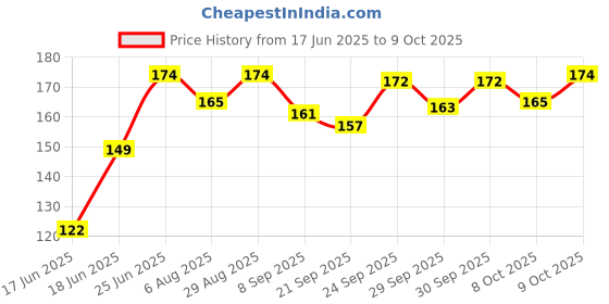 flipkart.com ruby perl Beautiful money bank for kids with 2 keys and lock Coin Bank ruby perl Price History Graph from 17 Jun 2025 to 9 Oct 2025