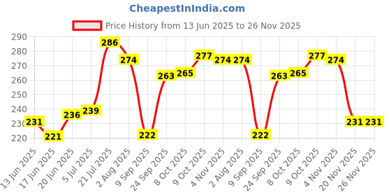 flipkart.com ruby perl Beautiful money bank with 2 keys and lock which keeps your child money safe ruby perl Price History Graph from 13 Jun 2025 to 26 Nov 2025