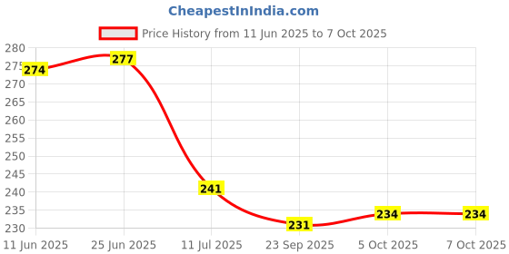 flipkart.com ruby perl Beautiful stylish iron cycle with chain and movement showpiece for multiple place decoration. Decorative Showpiece-28 cm ruby perl Price History Graph from 11 Jun 2025 to 6 Oct 2025