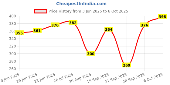 flipkart.com ruby perl Beautiful wooden handmade dinner plate(Brown) Dinner Plate ruby perl Price History Graph from 3 Jun 2025 to 6 Oct 2025