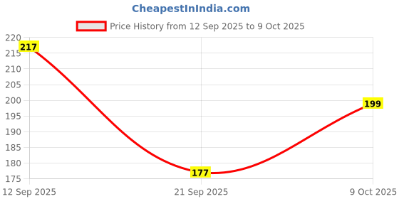 flipkart.com ruby perl Beautiful wrought iron wall bracket pack of 1 Wooden, Iron Wall Shelf ruby perl Price History Graph from 12 Sep 2025 to 9 Oct 2025