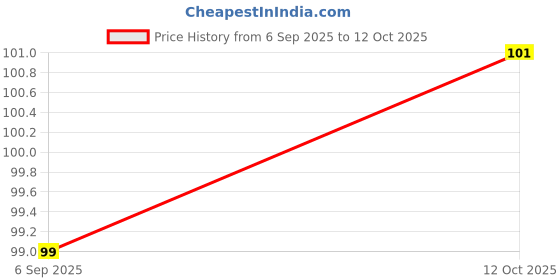 flipkart.com ruby perl Eco friendly kitchen utensils Wooden Serving Spoon Set ruby perl Price History Graph from 6 Sep 2025 to 12 Oct 2025