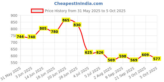 flipkart.com ruby perl Engineered Wood Open Book Shelf ruby perl Price History Graph from 31 May 2025 to 5 Oct 2025