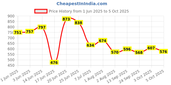 flipkart.com ruby perl Engineered Wood Open Book Shelf ruby perl Price History Graph from 1 Jun 2025 to 5 Oct 2025