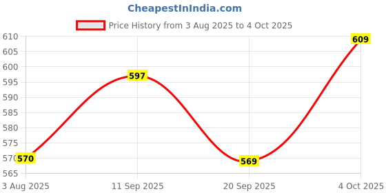 flipkart.com ruby perl Engineered Wood Open Book Shelf ruby perl Price History Graph from 3 Aug 2025 to 4 Oct 2025