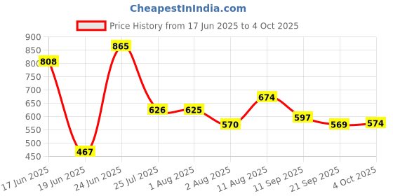 flipkart.com ruby perl Engineered Wood Open Book Shelf ruby perl Price History Graph from 17 Jun 2025 to 4 Oct 2025