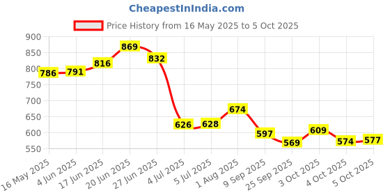 flipkart.com ruby perl Engineered Wood Open Book Shelf ruby perl Price History Graph from 16 May 2025 to 4 Oct 2025