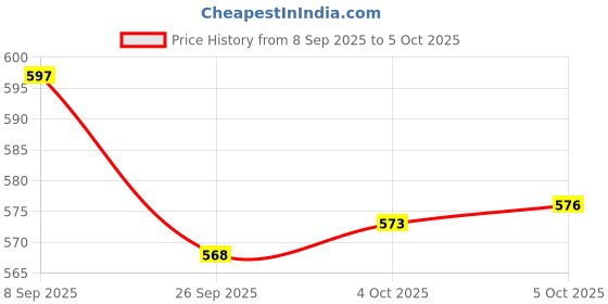 flipkart.com ruby perl Engineered Wood Open Book Shelf ruby perl Price History Graph from 8 Sep 2025 to 4 Oct 2025