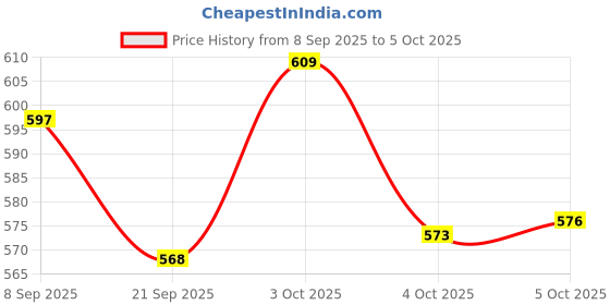 flipkart.com ruby perl Engineered Wood Open Book Shelf ruby perl Price History Graph from 8 Sep 2025 to 4 Oct 2025