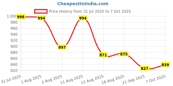 flipkart.com ruby perl Engineered Wood Open Book Shelf ruby perl Price History Graph from 31 Jul 2025 to 7 Oct 2025