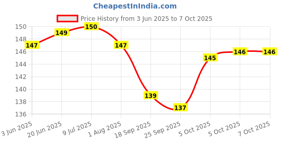flipkart.com ruby perl newsetof7spoon Wooden Spatula ruby perl Price History Graph from 3 Jun 2025 to 7 Oct 2025