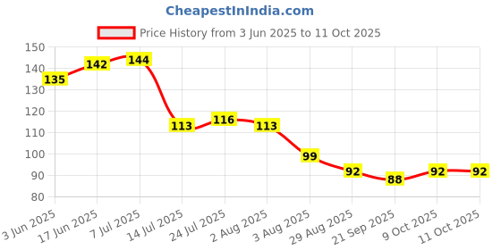 flipkart.com ruby perl s Disposable Wooden Serving Spoon Set (Pack of 7) Disposable Wooden Dessert Spoon Set ruby perl Price History Graph from 3 Jun 2025 to 11 Oct 2025