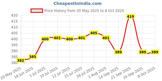 flipkart.com ruby perl Sheesham Wooden Antique Handmade Serving Tray for Dining Table and Kitchen Tray ruby perl Price History Graph from 20 May 2025 to 7 Oct 2025