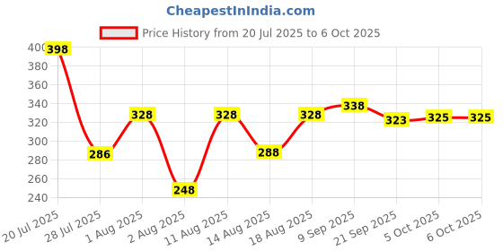 flipkart.com ruby perl Solid Wood Open Book Shelf ruby perl Price History Graph from 20 Jul 2025 to 6 Oct 2025