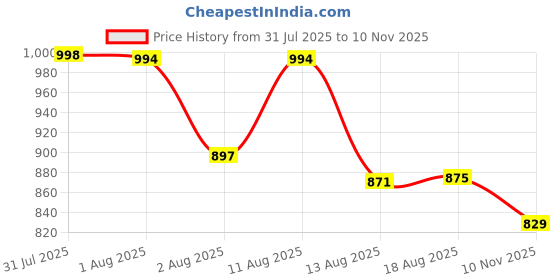 flipkart.com ruby perl Solid Wood Open Book Shelf ruby perl Price History Graph from 31 Jul 2025 to 10 Nov 2025