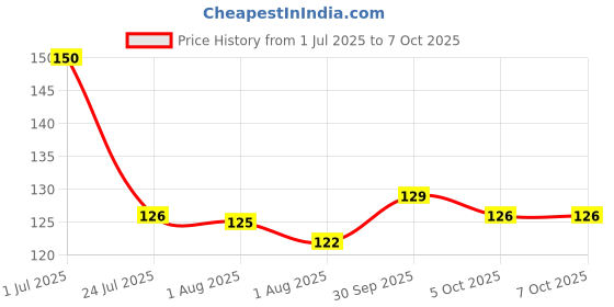 flipkart.com ruby perl Spatula Cooking Tools Without Polish Non Stick Nonstick Wooden Serving Spoon Set ruby perl Price History Graph from 1 Jul 2025 to 6 Oct 2025