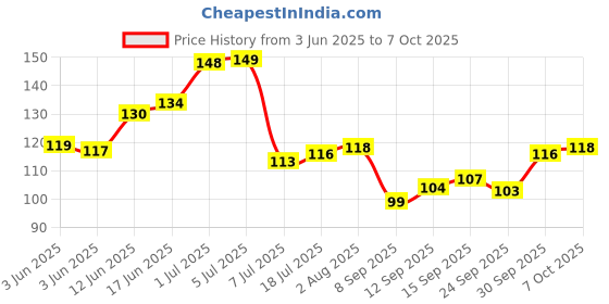 flipkart.com ruby perl Spice Set Wooden ruby perl Price History Graph from 3 Jun 2025 to 6 Oct 2025