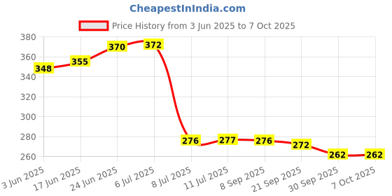 flipkart.com ruby perl wall shelves Wooden Wall Shelf ruby perl Price History Graph from 3 Jun 2025 to 6 Oct 2025