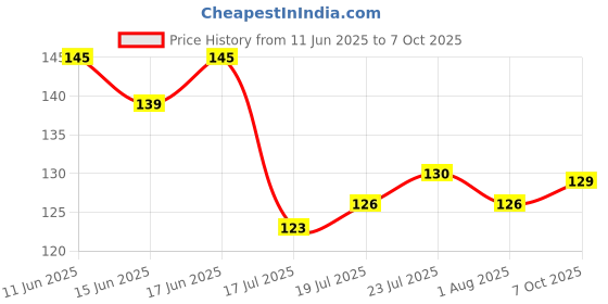 flipkart.com ruby perl Wooden and silicon spoons sets Kitchen Tool Set ruby perl Price History Graph from 11 Jun 2025 to 7 Oct 2025