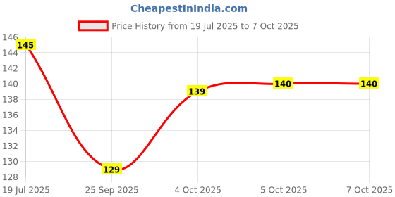 flipkart.com ruby perl Wooden and silicon spoons sets Wooden, Silicone Serving Spoon Set ruby perl Price History Graph from 19 Jul 2025 to 5 Oct 2025