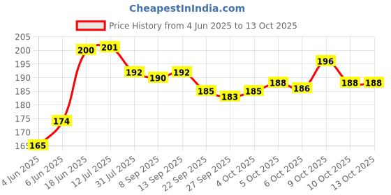 flipkart.com ruby perl Wooden Beautiful Fancy Hut shape Coin bank ,Piggy Bank , Money bank Coin Bank Coin Bank ruby perl Price History Graph from 4 Jun 2025 to 13 Oct 2025